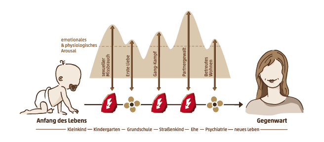 Grafik: Narrative Expositionstherapie (NET), vivo e.V.